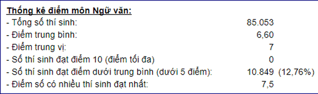 Phổ điểm môn Toán, Văn vào lớp 10 Hà Nội năm 2019: Điểm thi trung bình 6,5 trở lên - 3 Phổ điểm môn Toán, Văn vào lớp 10 Hà Nội năm 2019: Điểm thi trung bình 6,5 trở lên - 3
