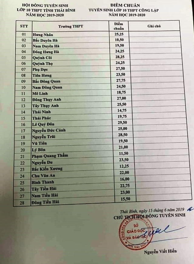Thái Bình chính thức công bố điểm chuẩn vào lớp 10 THPT - 1 Thái Bình chính thức công bố điểm chuẩn vào lớp 10 THPT - 1