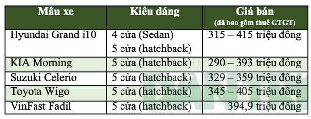 VinFast Fadil chính thức đến tay người tiêu dùng, phí trước bạ tính theo giá bán nào? - 5