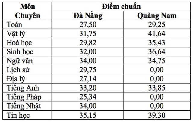 Đà Nẵng công bố điểm chuẩn lớp 10 vào các trường THPT công lập - 3 Đà Nẵng công bố điểm chuẩn lớp 10 vào các trường THPT công lập - 3