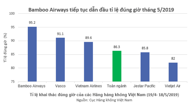 Bamboo Airways bay đúng giờ nhất toàn ngành hàng không Việt Nam 5 tháng liên tiếp - 1 Bamboo Airways bay đúng giờ nhất toàn ngành hàng không Việt Nam 5 tháng liên tiếp - 1