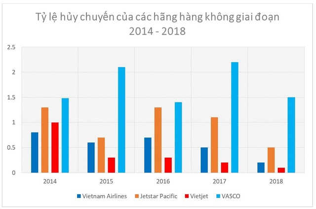 Tháng 5: Tỷ lệ đúng giờ của Hàng không Việt duy trì ở mức cao so với thế giới - 2 Tháng 5: Tỷ lệ đúng giờ của Hàng không Việt duy trì ở mức cao so với thế giới - 2
