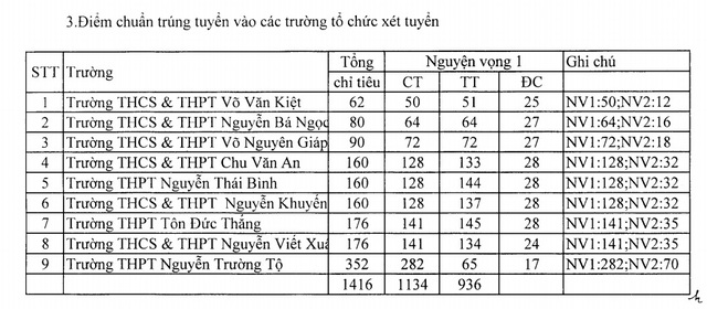 Phú Yên công bố điểm chuẩn lớp 10 năm học 2019-2020 - 4 Phú Yên công bố điểm chuẩn lớp 10 năm học 2019-2020 - 4