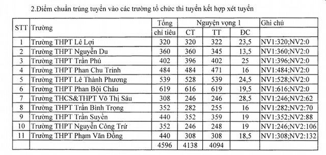 Phú Yên công bố điểm chuẩn lớp 10 năm học 2019-2020 - 3 Phú Yên công bố điểm chuẩn lớp 10 năm học 2019-2020 - 3