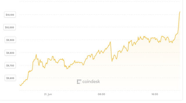 Bitcoin vượt ngưỡng 10.000 USD lần đầu tiên kể từ 2018 - Ảnh minh hoạ 2