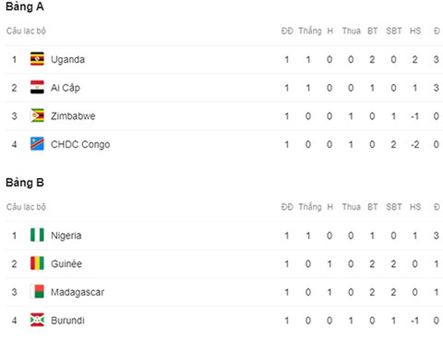 Nigeria 1-0 Burundi: Khởi đầu khó khăn của Đại bàng xanh - 4 Nigeria 1-0 Burundi: Khởi đầu khó khăn của Đại bàng xanh - 4