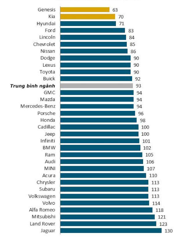 Các thương hiệu ô tô Hàn Quốc vượt xa xe Đức về chất lượng ban đầu - 2
