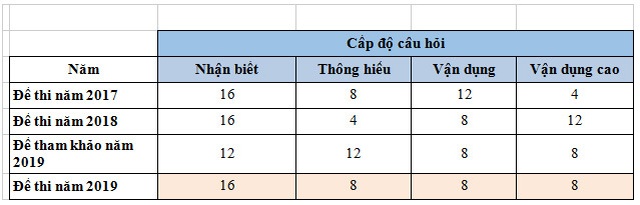 Đề thi và gợi ý đáp án môn Giáo dục công dân THPT quốc gia 2019 - 6 Đề thi và gợi ý đáp án môn Giáo dục công dân THPT quốc gia 2019 - 6
