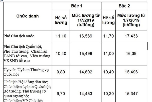 Mức lương Bộ trưởng ra sao từ 1/7? - 1