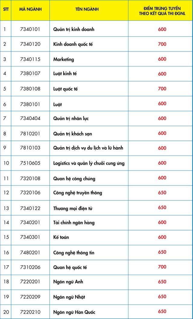 Trường đại học đầu tiên công bố điểm chuẩn từ kết quả thi đánh giá năng lực - 3