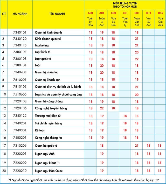 Trường đại học đầu tiên công bố điểm chuẩn từ kết quả thi đánh giá năng lực - 2