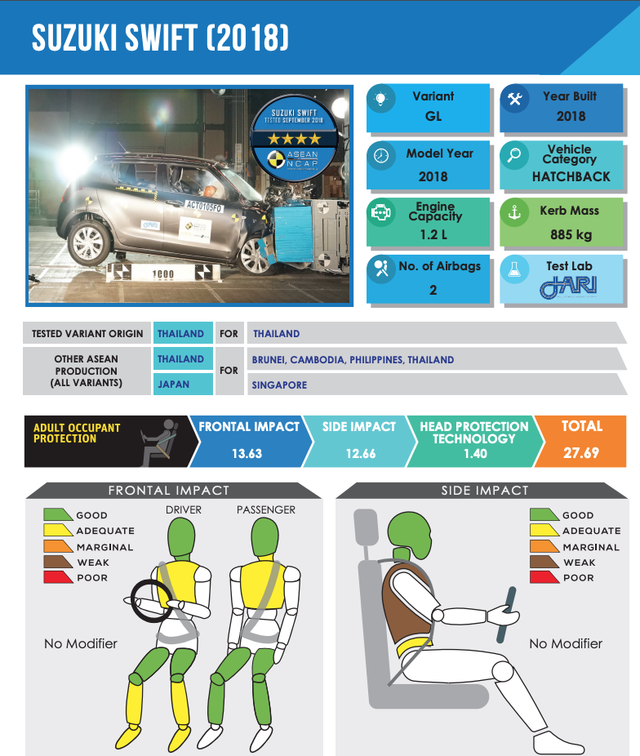 VinFast Fadil chưa được thử nghiệm với tổ chức đánh giá xe mới của ASEAN NCAP - 3