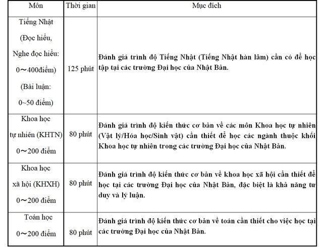 Thông tin về Kỳ thi Du học Nhật Bản (EJU) đợt 2 năm 2019 và học bổng của tổ chức JASSO - 1 Thông tin về Kỳ thi Du học Nhật Bản (EJU) đợt 2 năm 2019 và học bổng của tổ chức JASSO - 1