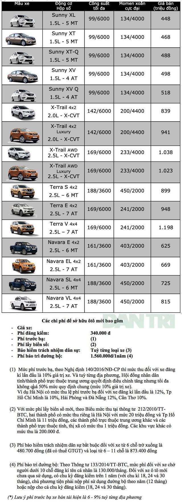 Bảng giá Nissan tại Việt Nam cập nhật tháng 7/2019 - 1 Bảng giá Nissan tại Việt Nam cập nhật tháng 7/2019 - 1