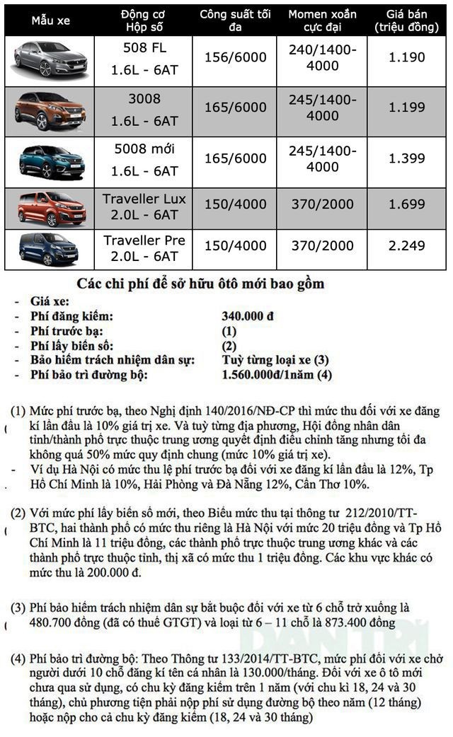 Bảng giá Peugeot tại Việt Nam cập nhật tháng 7/2019 - 1 Bảng giá Peugeot tại Việt Nam cập nhật tháng 7/2019 - 1