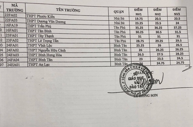 Đã có điểm chuẩn vào lớp 10 của TP.HCM - 3 Đã có điểm chuẩn vào lớp 10 của TP.HCM - 3