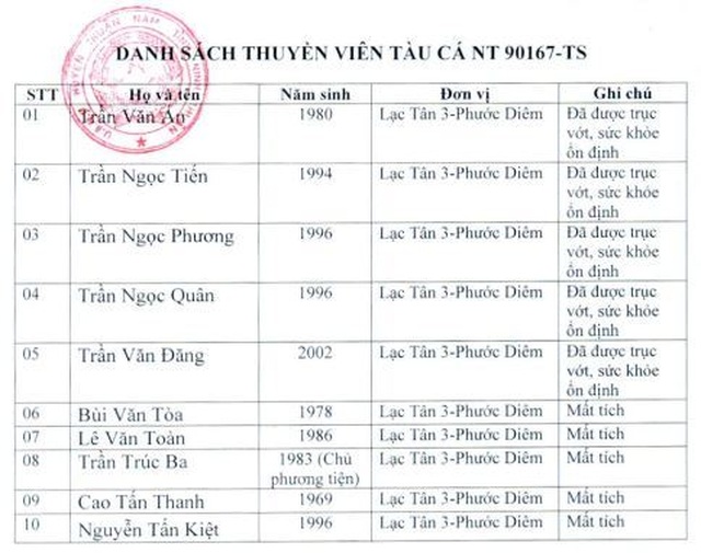 Chìm tàu cá, 4 người tử vong, 1 người mất tích - 1 Chìm tàu cá, 4 người tử vong, 1 người mất tích - 1
