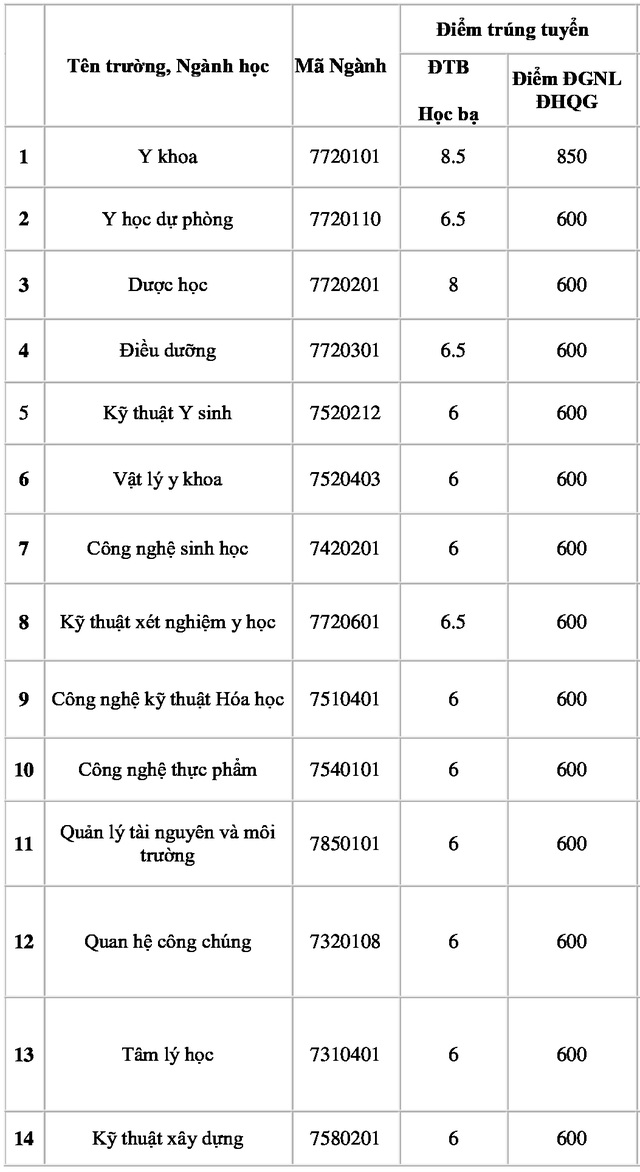 Trường ĐH Nguyễn Tất Thành lấy điểm chuẩn cao nhất là 25,5 điểm - 2 Trường ĐH Nguyễn Tất Thành lấy điểm chuẩn cao nhất là 25,5 điểm - 2