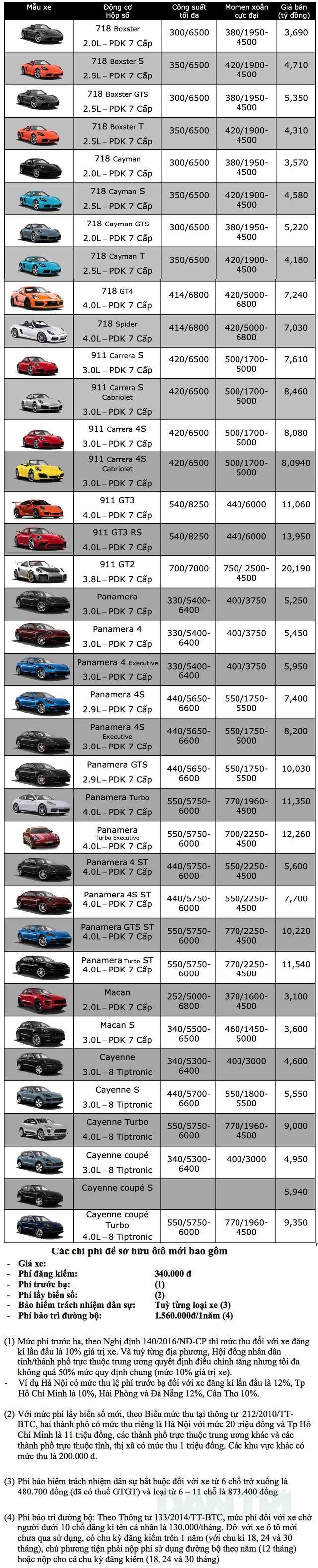 Bảng giá Porsche tại Việt Nam cập nhật tháng 7/2019 - 1 Bảng giá Porsche tại Việt Nam cập nhật tháng 7/2019 - 1