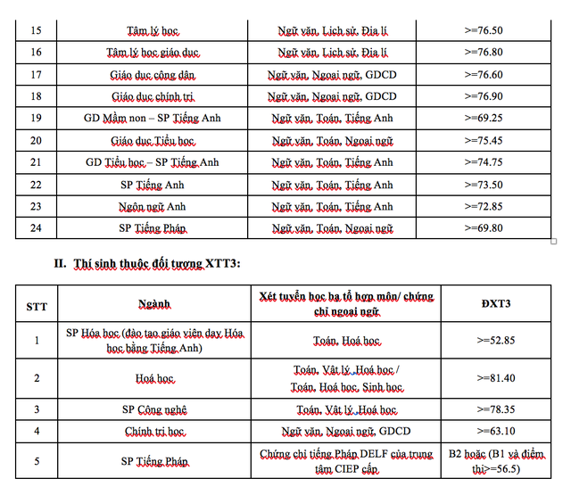 Trường ĐH Sư phạm Hà Nội công bố điểm xét tuyển thẳng đại học năm 2019 - 2 Trường ĐH Sư phạm Hà Nội công bố điểm xét tuyển thẳng đại học năm 2019 - 2