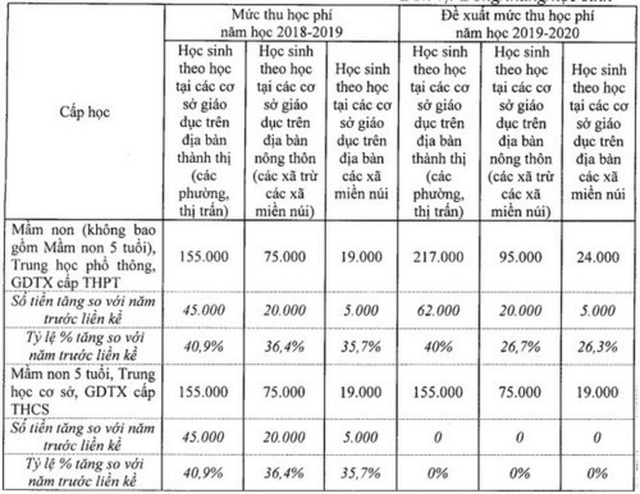 Hà Nội tăng học phí đối với cấp học THPT và mầm non - 1