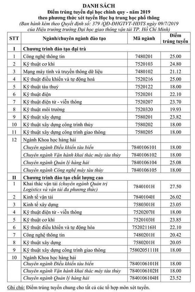 Hai trường ĐH ở TPHCM công bố điểm chuẩn bằng học bạ - 2