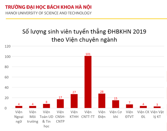 245 thí sinh đầu tiên trúng tuyển vào trường ĐH Bách khoa Hà Nội năm 2019 - 4 245 thí sinh đầu tiên trúng tuyển vào trường ĐH Bách khoa Hà Nội năm 2019 - 4