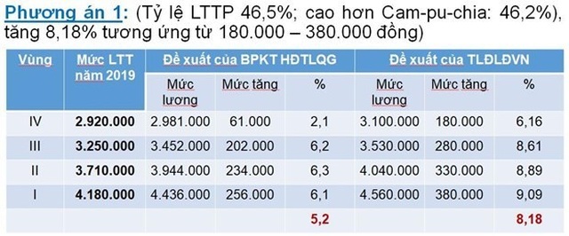 Lương tối thiểu 2020: Các bên bật mí về đề xuất trước phiên đàm phán chiều 11/7 - 1 Lương tối thiểu 2020: Các bên bật mí về đề xuất trước phiên đàm phán chiều 11/7 - 1