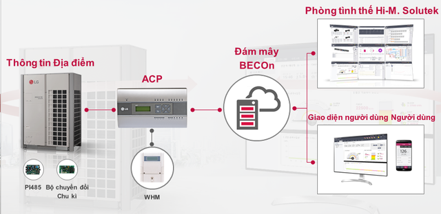 Why should buildings using central air conditioning apply remote management solutions?  - first