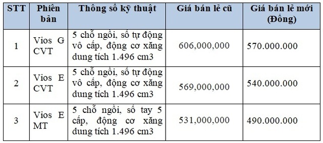 Chào đón 500.000 xe xuất xưởng, Toyota giảm giá xe Vios 2019 từ ngày 1/7 - 4 Chào đón 500.000 xe xuất xưởng, Toyota giảm giá xe Vios 2019 từ ngày 1/7 - 4