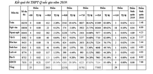 Nam Định: Điểm thi THPT quốc gia 2019 có tới 25 điểm 10 - 1 Nam Định: Điểm thi THPT quốc gia 2019 có tới 25 điểm 10 - 1