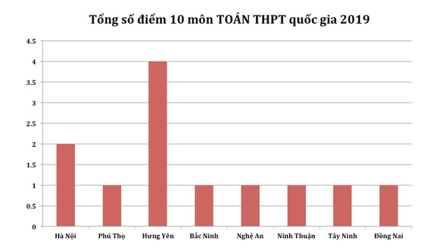 Điểm cao nhất từng môn THPT quốc gia 2019: Hà Giang vắng bóng hoàn toàn - 2