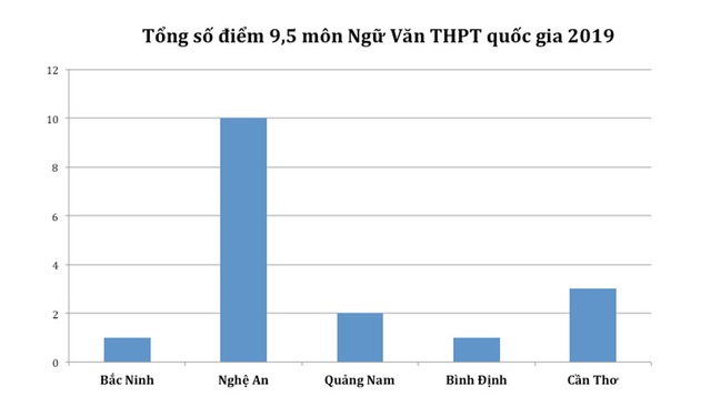 Điểm cao nhất từng môn THPT quốc gia 2019: Hà Giang vắng bóng hoàn toàn - 3