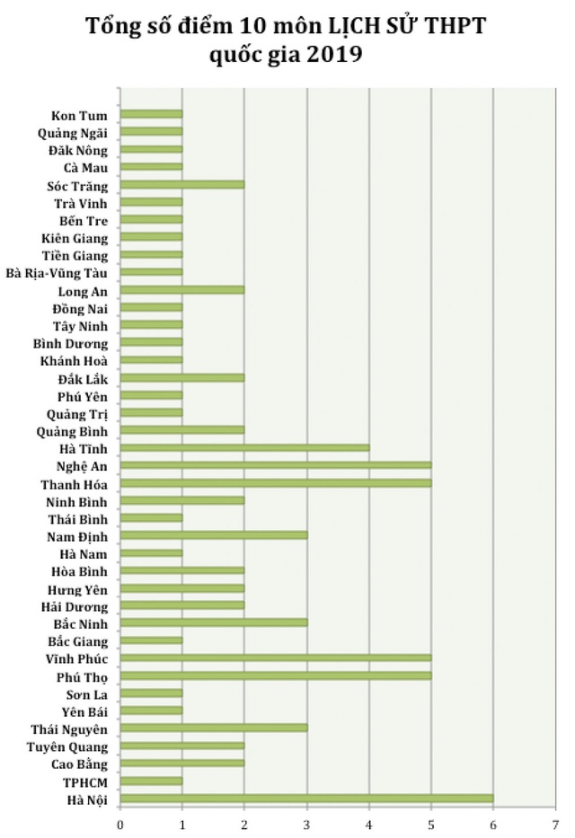 Điểm cao nhất từng môn THPT quốc gia 2019: Hà Giang vắng bóng hoàn toàn - 9