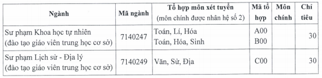 Trường ĐH Sài Gòn tuyển bổ sung hai ngành đào tạo giáo viên - 1 Trường ĐH Sài Gòn tuyển bổ sung hai ngành đào tạo giáo viên - 1