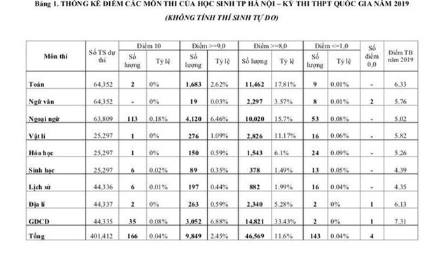 Hà Nội: Hơn 9.800 bài thi điểm 9 trở lên - 1 Hà Nội: Hơn 9.800 bài thi điểm 9 trở lên - 1