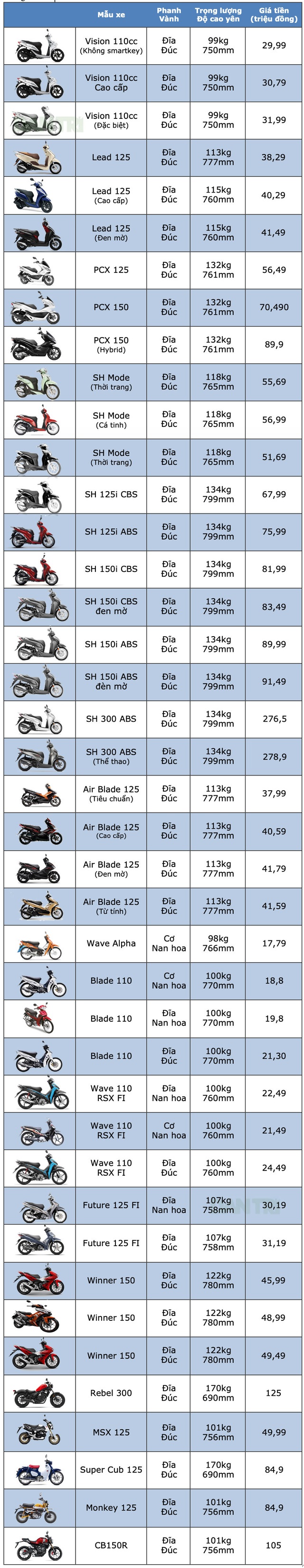 Bảng giá xe máy Honda tại Việt Nam cập nhật tháng 7/2019 - 3