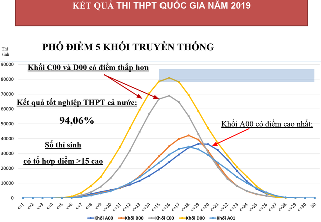 Hơn 2,5 triệu nguyện vọng đăng ký xét tuyển đại học, cao đẳng năm 2019 - 1