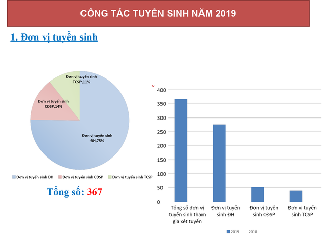 Hơn 2,5 triệu nguyện vọng đăng ký xét tuyển đại học, cao đẳng năm 2019 - 2