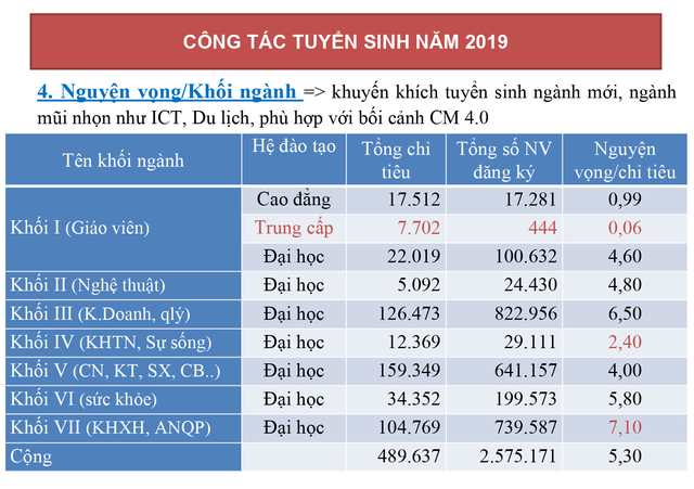 Hơn 2,5 triệu nguyện vọng đăng ký xét tuyển đại học, cao đẳng năm 2019 - 5