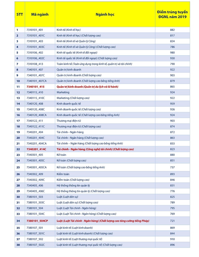 Điểm chuẩn xét tuyển từ kỳ thi Đánh giá năng lực tăng mạnh - 2