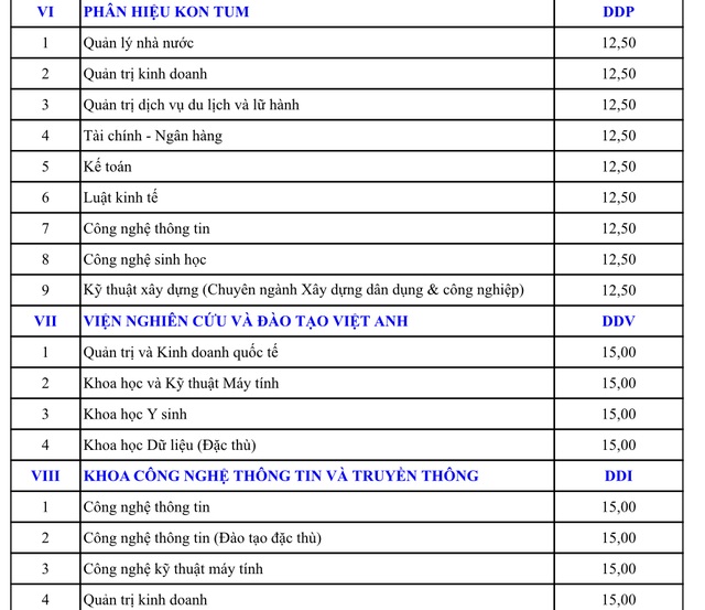 Đại học Đà Nẵng công bố điểm nhận xét tuyển năm 2019 - 5 Đại học Đà Nẵng công bố điểm nhận xét tuyển năm 2019 - 5