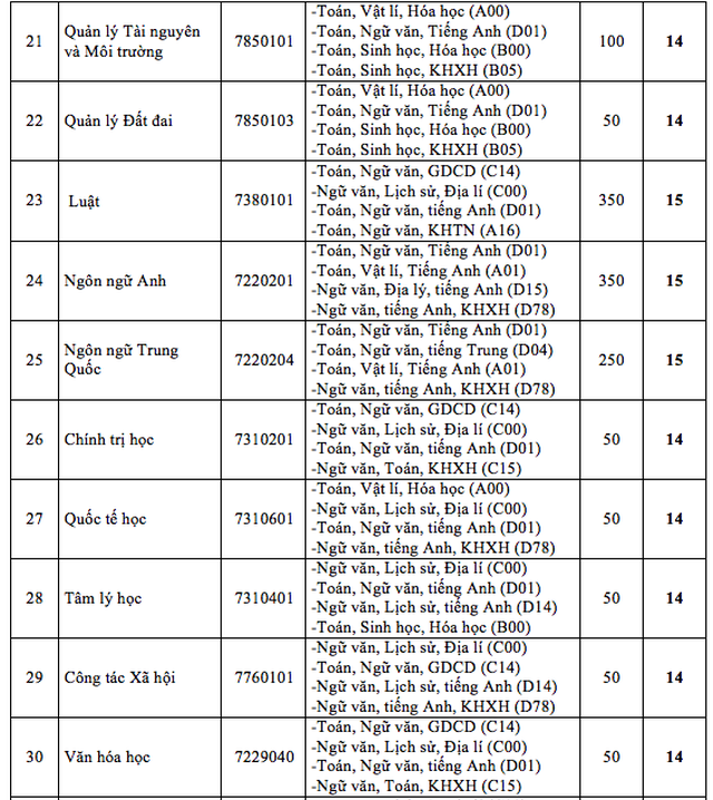 Hàng loạt trường đại học công bố điểm sàn - 5 Hàng loạt trường đại học công bố điểm sàn - 5