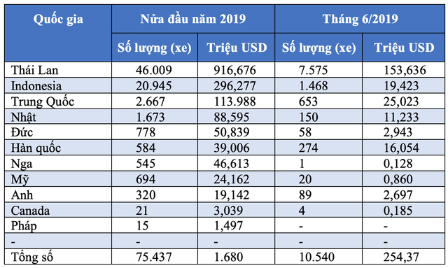 Việt Nam nhập khẩu ô tô nhiều nhất từ Indonesia hay Thái Lan? - 4