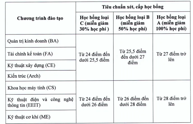 Điểm xét tuyển vào trường ĐH Việt Đức, ĐH Văn Lang - 3 Điểm xét tuyển vào trường ĐH Việt Đức, ĐH Văn Lang - 3