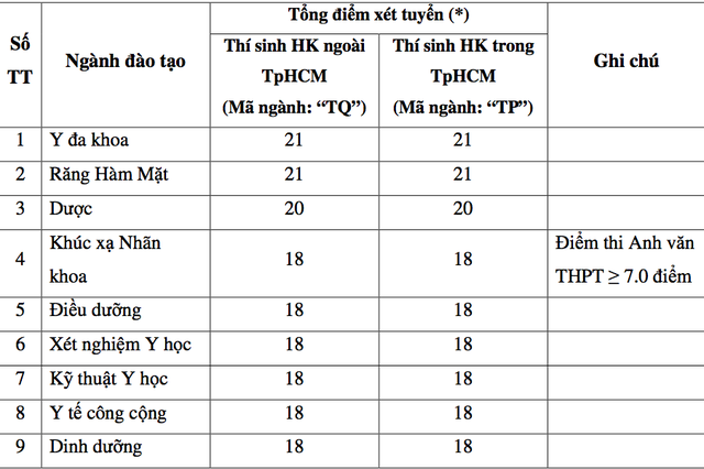 Trường ĐH Y dược TPHCM, ĐH Y khoa Phạm Ngọc Thạch công bố điểm sàn - 2 Trường ĐH Y dược TPHCM, ĐH Y khoa Phạm Ngọc Thạch công bố điểm sàn - 2