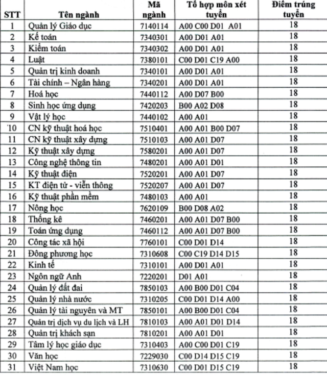 Trường ĐH Quy Nhơn: Điểm trúng tuyển phương thức xét học bạ là 18 điểm - 1 Trường ĐH Quy Nhơn: Điểm trúng tuyển phương thức xét học bạ là 18 điểm - 1