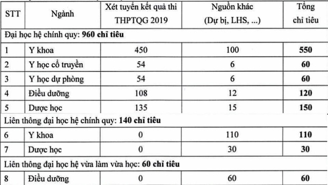 23 thí sinh trúng tuyển thẳng vào Trường ĐH Y dược Thái Bình - 2 23 thí sinh trúng tuyển thẳng vào Trường ĐH Y dược Thái Bình - 2