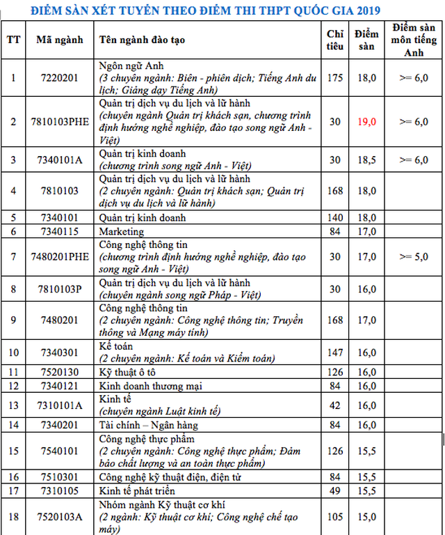 Điểm sàn cao nhất ĐH Nha Trang là 19 điểm, ĐH Quốc tế Hồng Bàng là 21 điểm - 2 Điểm sàn cao nhất ĐH Nha Trang là 19 điểm, ĐH Quốc tế Hồng Bàng là 21 điểm - 2
