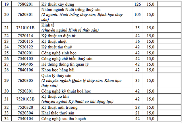 Điểm sàn cao nhất ĐH Nha Trang là 19 điểm, ĐH Quốc tế Hồng Bàng là 21 điểm - 3 Điểm sàn cao nhất ĐH Nha Trang là 19 điểm, ĐH Quốc tế Hồng Bàng là 21 điểm - 3